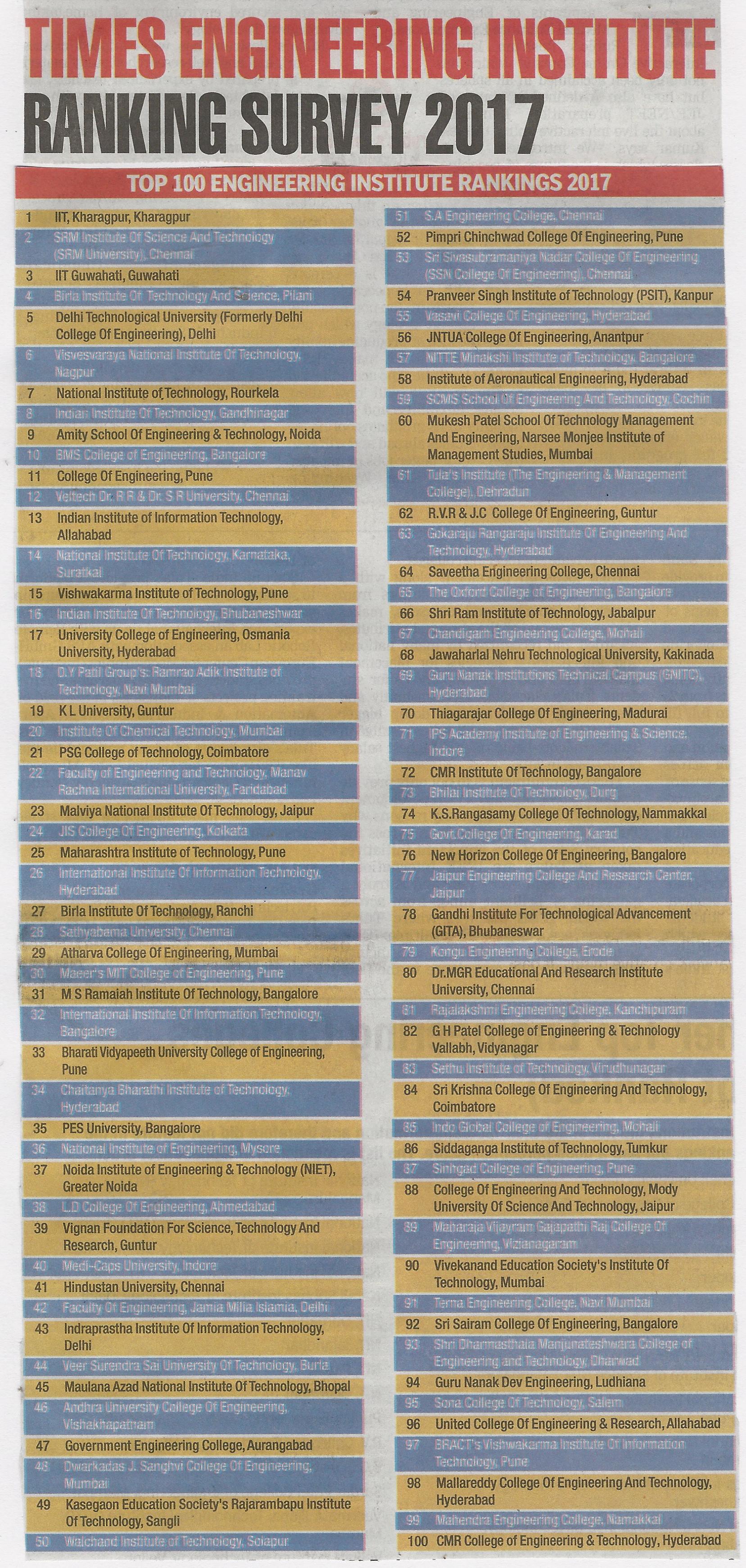 college engineering rankings