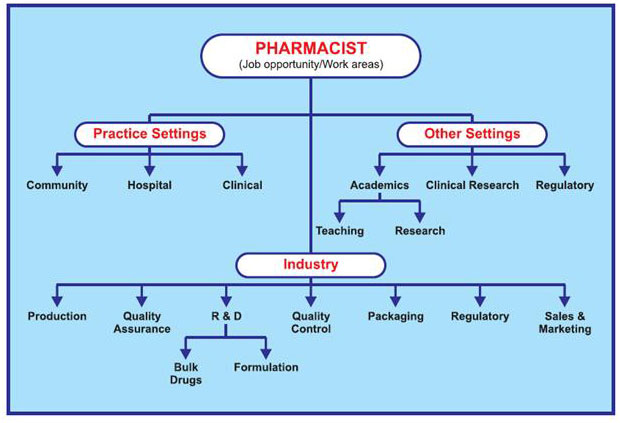 Different types of pharmaceutical jobs