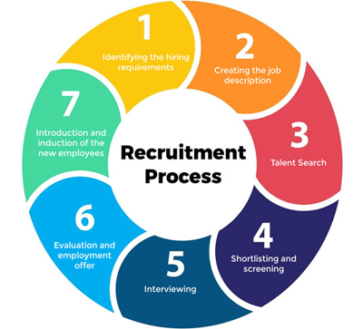 Amity University Placement process