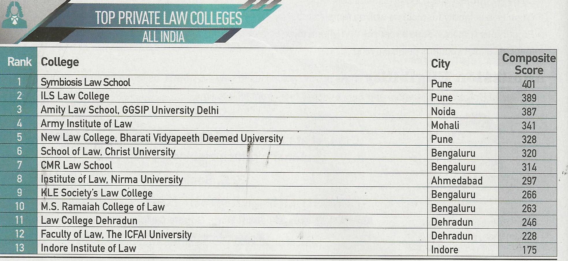 top-private-law-colleges-all-india-amity-law-school-delhi-ranked-at-no