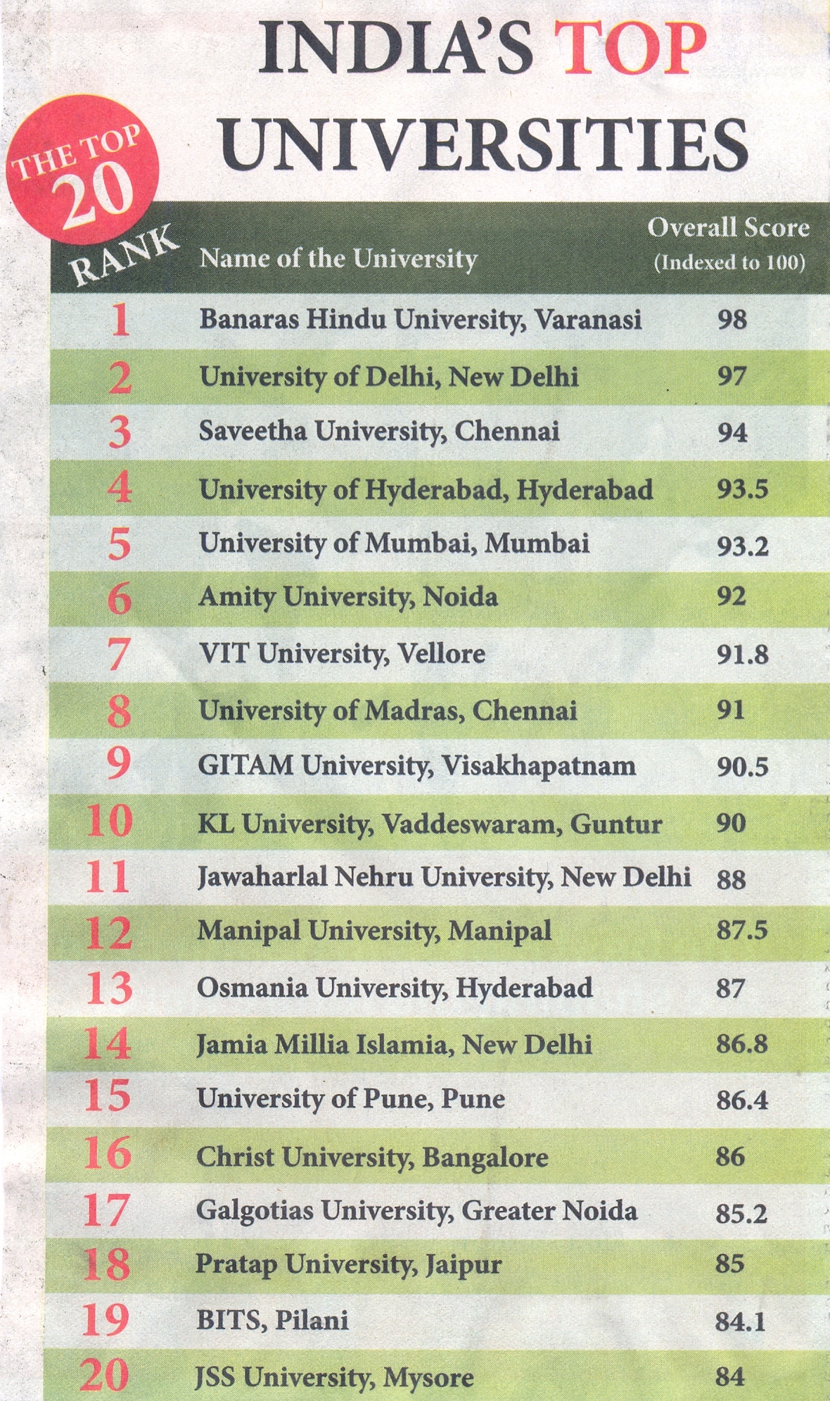Top 10 Indian Universities Ranked In World University Rankings 2020